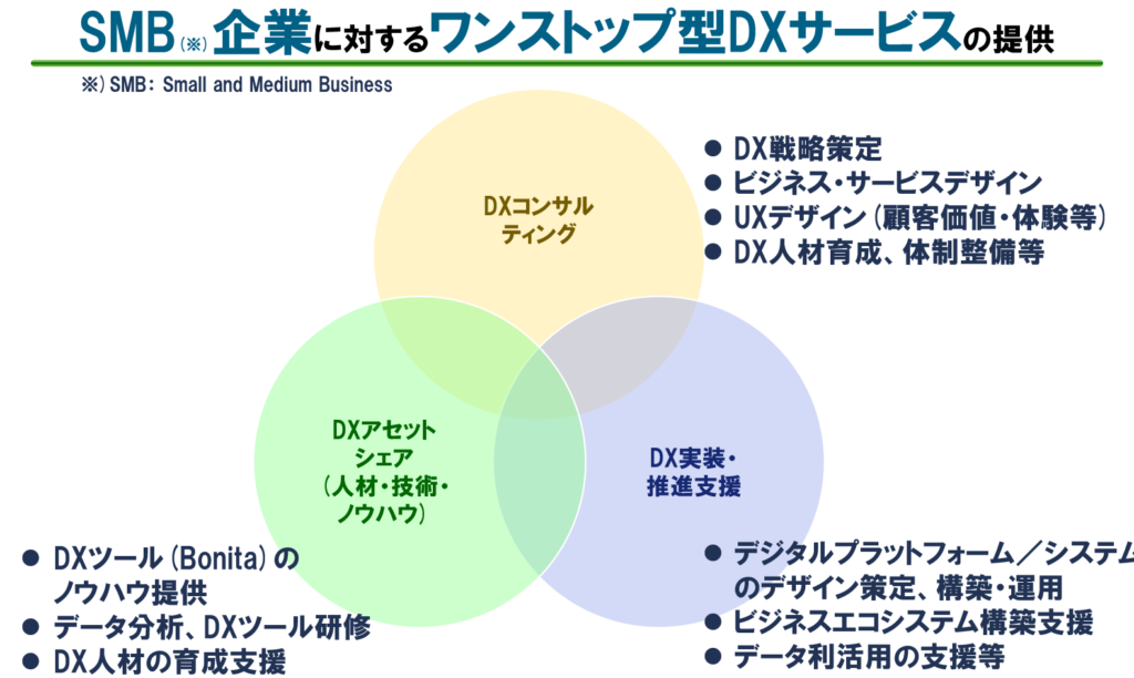 SMB企業に対するワンストップ型DXサービスの提供
DXコンサルティング
・DX戦略策定
・ビジネス・サービスデザイン
・UXデザイン（顧客価値・体験等）
・DX人材育成、体制整備等

DXアセットシェア（人材・技術・ノウハウ）
・DXツール（Bonita）のノウハウ提供
・データ分析、DXツール研修
・DX人材の育成支援
DX実装・推進支援
・デジタルプラットフォーム／システムのデザイン策定、構築・運用
・ビジネスエコシステム構築支援
・データ利活用の支援等
